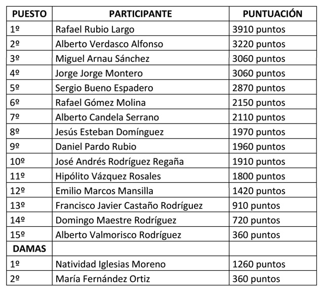 Clasificación del Campeonato de Caza Menor con Perro de Extremadura.